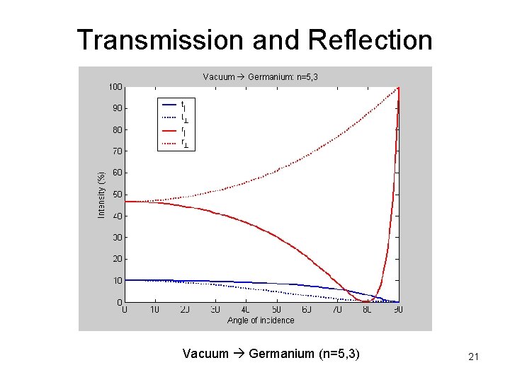 Transmission and Reflection Vacuum Germanium: n=5, 3 Vacuum Germanium (n=5, 3) 21 