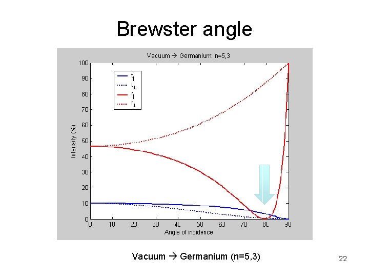 Brewster angle Vacuum Germanium: n=5, 3 Vacuum Germanium (n=5, 3) 22 
