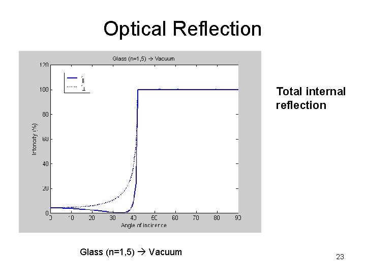 Optical Reflection Glass (n=1, 5) Vacuum Total internal reflection Glass (n=1, 5) Vacuum 23