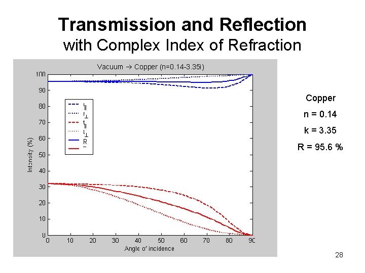 Transmission and Reflection with Complex Index of Refraction Vacuum Copper (n=0. 14 -3. 35