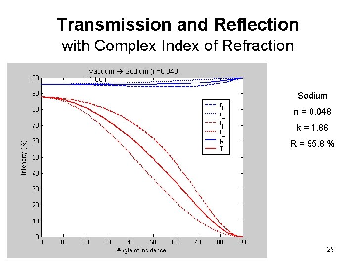 Transmission and Reflection with Complex Index of Refraction Vacuum Sodium (n=0. 0481. 86 i)