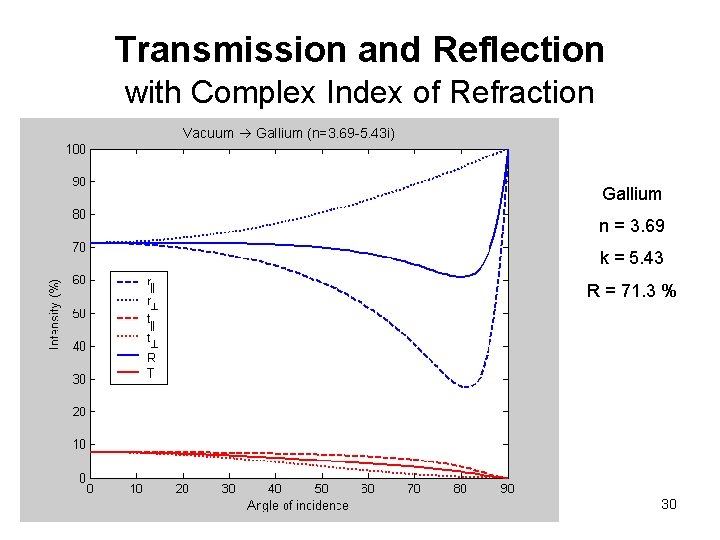 Transmission and Reflection with Complex Index of Refraction Vacuum Gallium (n=3. 69 -5. 43