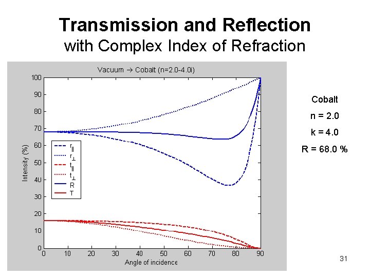 Transmission and Reflection with Complex Index of Refraction Vacuum Cobalt (n=2. 0 -4. 0