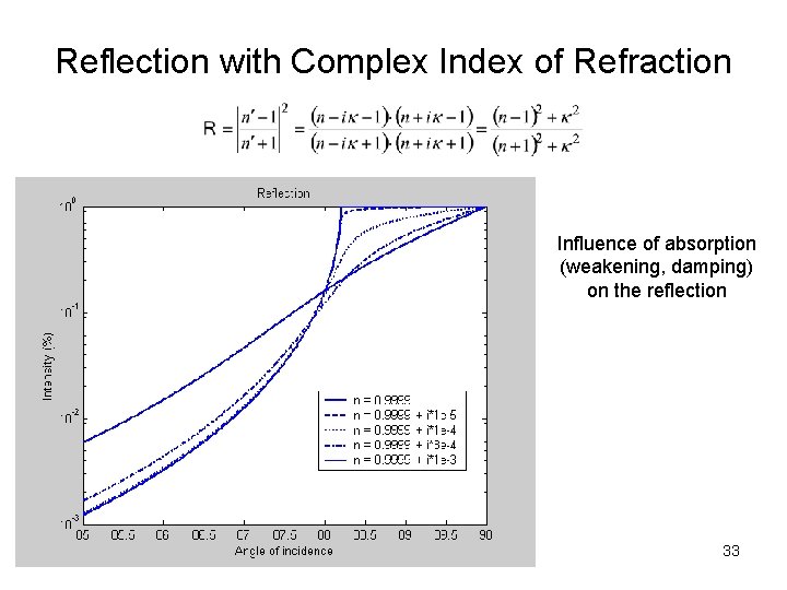 Reflection with Complex Index of Refraction Influence of absorption (weakening, damping) on the reflection