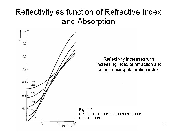 Reflectivity as function of Refractive Index and Absorption Reflectivity increases with increasing index of