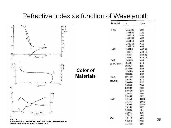 Refractive Index as function of Wavelength Material (Sphalerite) Color of Materials (Rutile) Fig. 11.