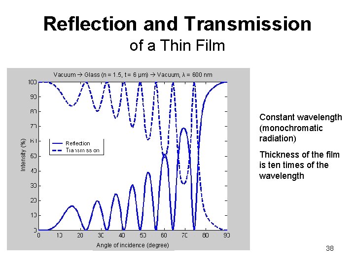 Reflection and Transmission of a Thin Film Intensity (%) Vacuum Glass (n = 1.