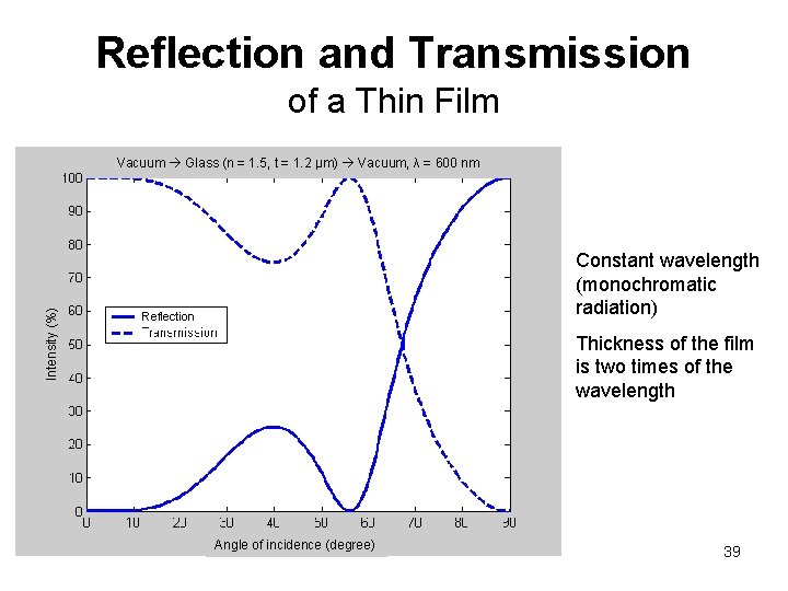 Reflection and Transmission of a Thin Film Intensity (%) Vacuum Glass (n = 1.