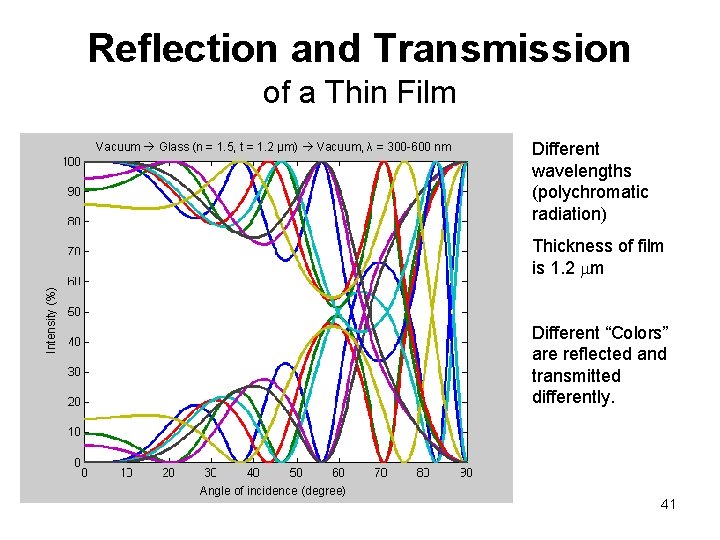 Reflection and Transmission of a Thin Film Vacuum Glass (n = 1. 5, t