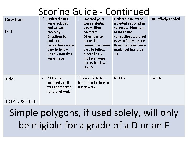 Directions (x 3) Title Scoring Guide - Continued ü Ordered pairs were included and