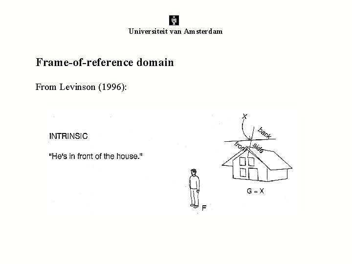 Universiteit van Amsterdam Frame-of-reference domain From Levinson (1996): 