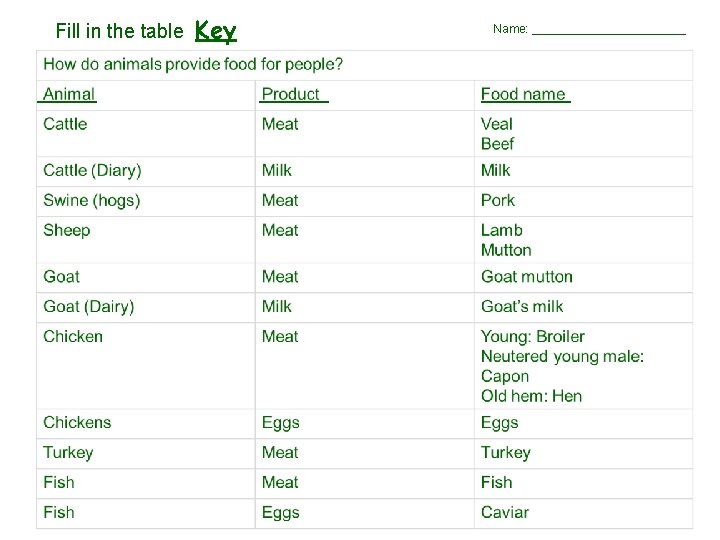 Fill in the table ______ Key Name: ____________ 