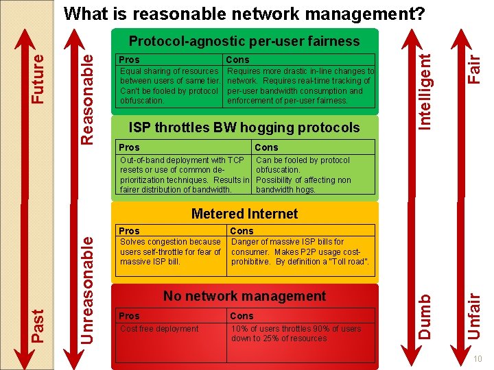 What is reasonable network management? ISP throttles BW hogging protocols Pros Fair Requires more