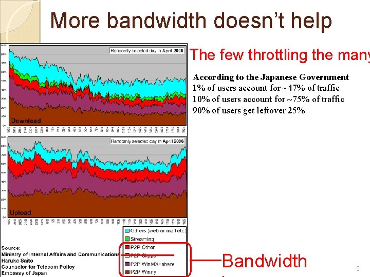 More bandwidth doesn’t help The few throttling the many According to the Japanese Government