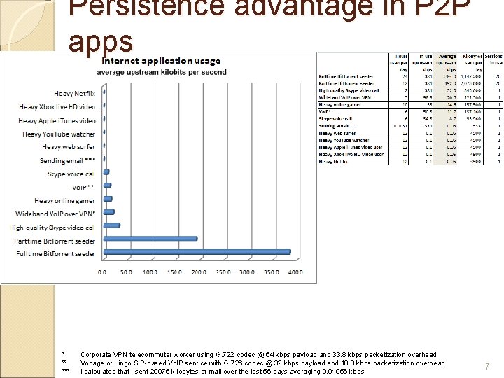 Persistence advantage in P 2 P apps * ** *** Corporate VPN telecommuter worker