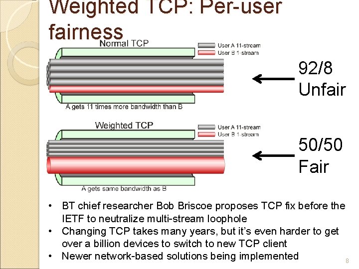 Weighted TCP: Per-user fairness 92/8 Unfair 50/50 Fair • BT chief researcher Bob Briscoe