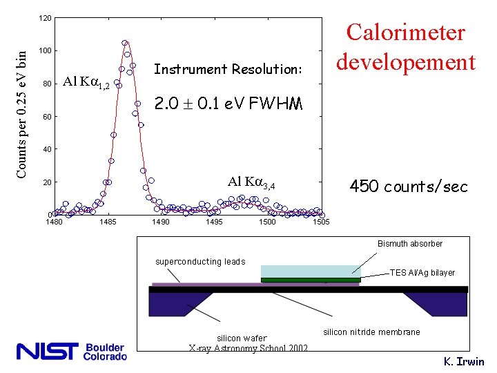 Counts per 0. 25 e. V bin 120 Calorimeter developement 100 80 Al Ka