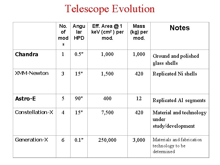 Telescope Evolution No. Angu of lar mod HPD s Eff. Area @ 1 ke.