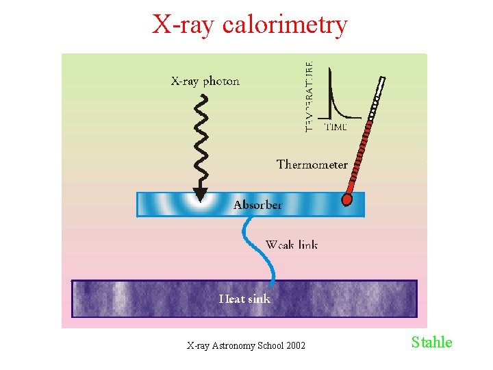 X-ray calorimetry X-ray Astronomy School 2002 Stahle 