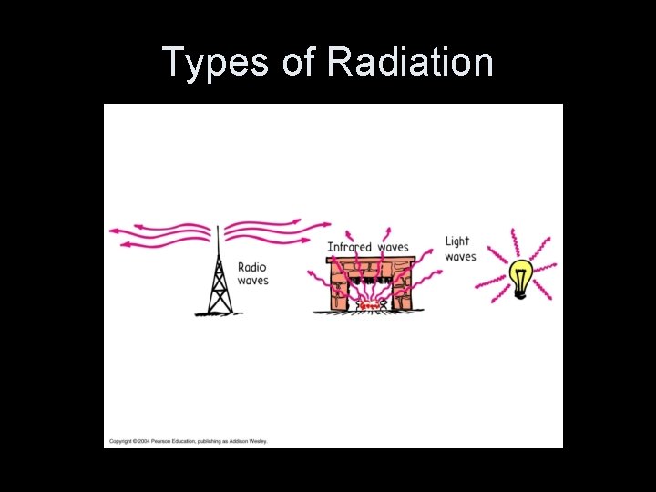 Types of Radiation 