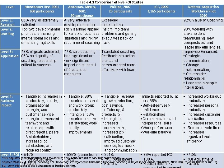 Level 1: Reaction Level 2: Learning Table 4. 3 Comparison of Five ROI Studies