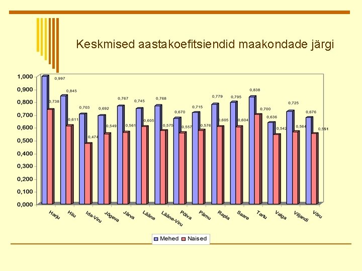 Keskmised aastakoefitsiendid maakondade järgi 