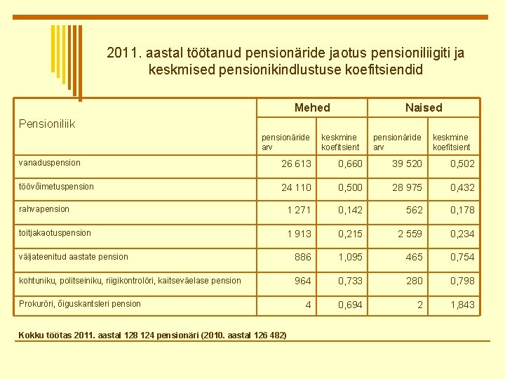 2011. aastal töötanud pensionäride jaotus pensioniliigiti ja keskmised pensionikindlustuse koefitsiendid Mehed Naised Pensioniliik pensionäride