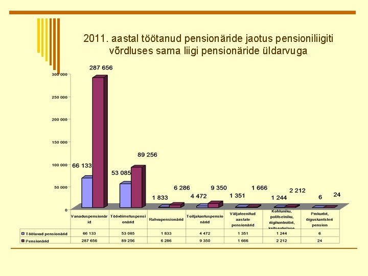 2011. aastal töötanud pensionäride jaotus pensioniliigiti võrdluses sama liigi pensionäride üldarvuga 