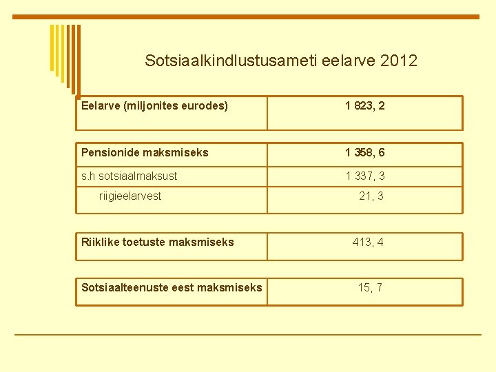 Sotsiaalkindlustusameti eelarve 2012 Eelarve (miljonites eurodes) 1 823, 2 Pensionide maksmiseks 1 358, 6