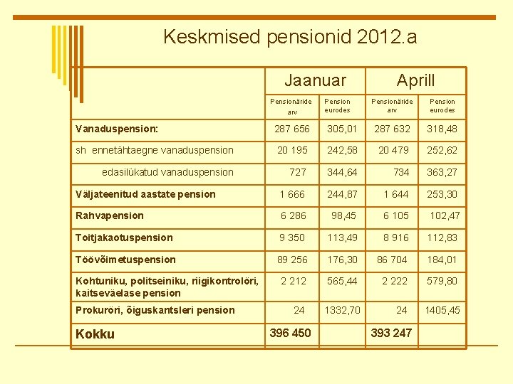 Keskmised pensionid 2012. a Jaanuar Pensionäride arv Pension eurodes Aprill Pensionäride arv Pension eurodes