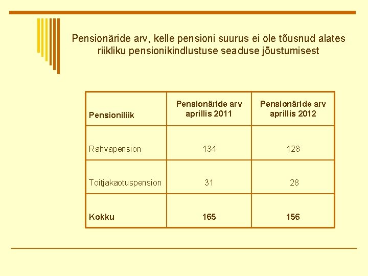 Pensionäride arv, kelle pensioni suurus ei ole tõusnud alates riikliku pensionikindlustuse seaduse jõustumisest Pensionäride