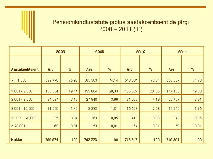 Pensionikindlustatute jaotus aastakoefitsientide järgi 2008 – 2011 (1. ) 2008 Aastakoefitsient Arv 2009 %