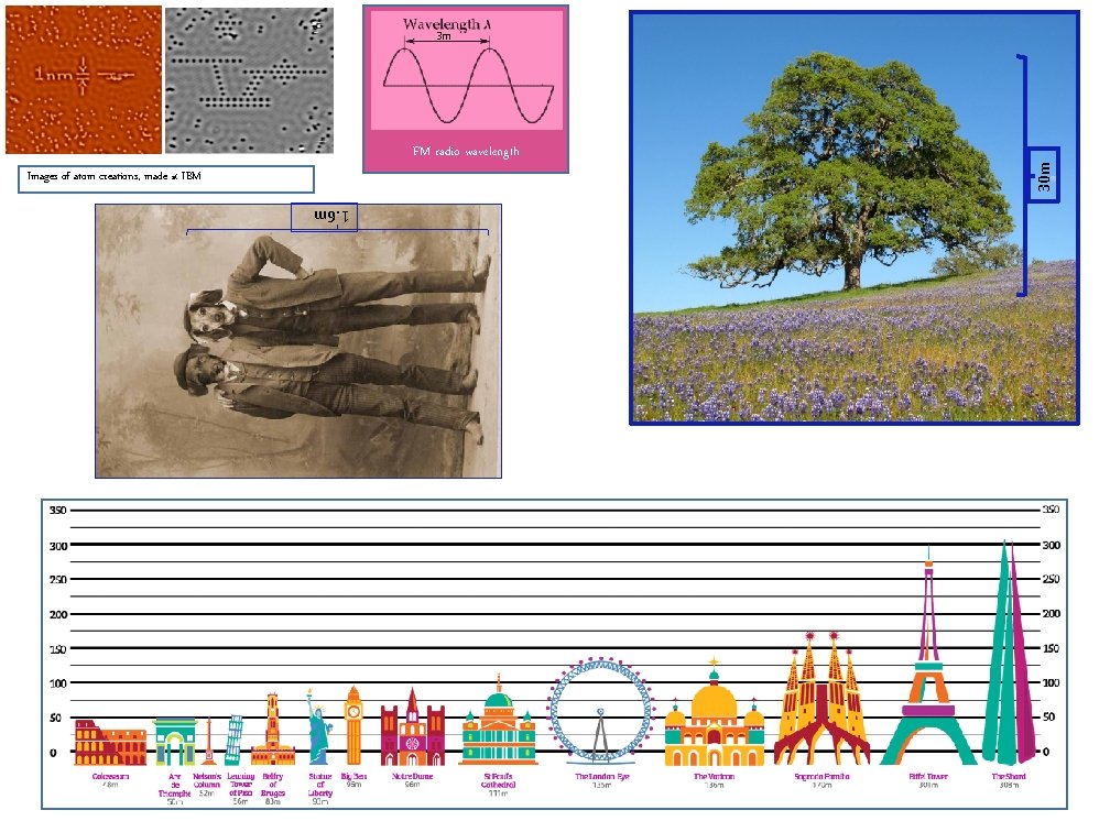 FM radio wavelength Images of atom creations, made at IBM 30 m 3 m