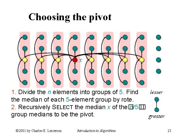 Choosing the pivot 1. Divide the n elements into groups of 5. Find the