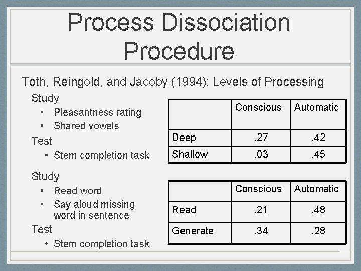 Process Dissociation Procedure Toth, Reingold, and Jacoby (1994): Levels of Processing Study Conscious Automatic