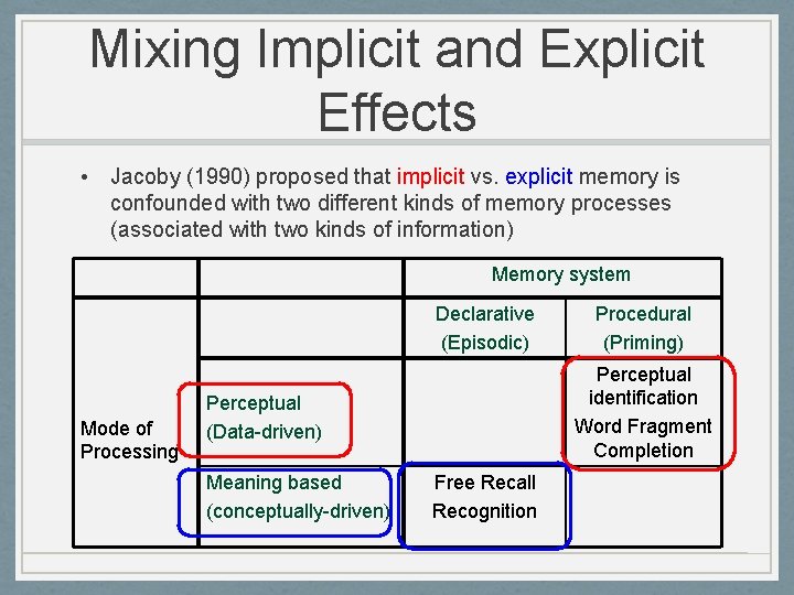 Mixing Implicit and Explicit Effects • Jacoby (1990) proposed that implicit vs. explicit memory