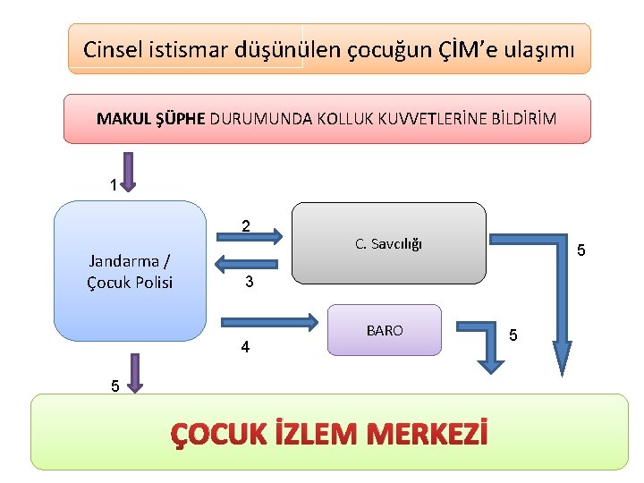 Cinsel istismar düşünülen çocuğun ÇİM’e ulaşımı MAKUL ŞÜPHE DURUMUNDA KOLLUK KUVVETLERİNE BİLDİRİM 1 2