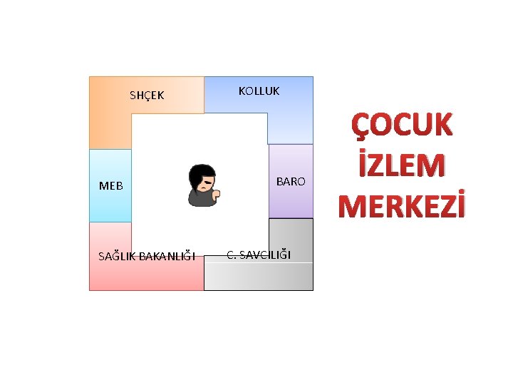 SHÇEK MEB SAĞLIK BAKANLIĞI KOLLUK BARO C. SAVCILIĞI ÇOCUK İZLEM MERKEZİ 