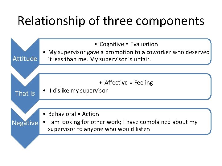 Relationship of three components • Cognitive = Evaluation • My supervisor gave a promotion