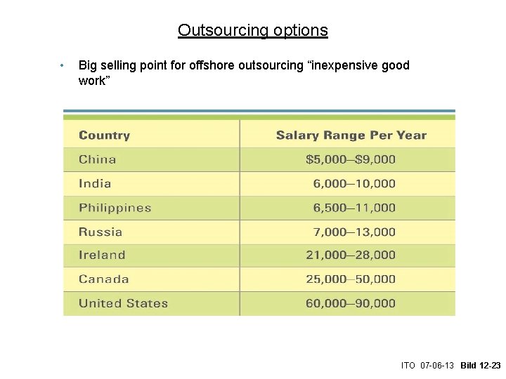 Outsourcing options • Big selling point for offshore outsourcing “inexpensive good work” ITO 07