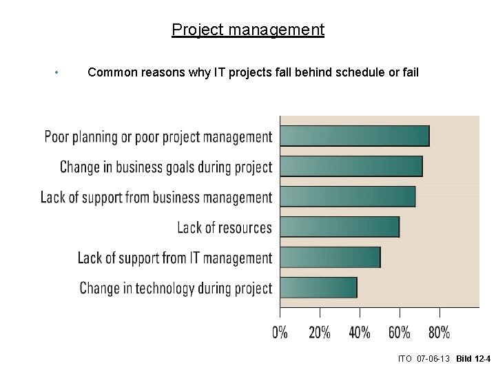 Project management • Common reasons why IT projects fall behind schedule or fail ITO
