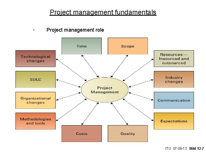 Project management fundamentals • Project management role ITO 07 -06 -13 Bild 12 -7