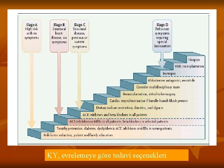 KY, evrelemeye göre tedavi seçenekleri 