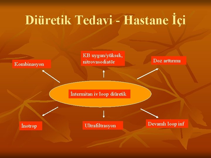 Diüretik Tedavi - Hastane İçi Kombinasyon KB uygun/yüksek, nitrovasodiatör Doz arttırımı İntermitan iv loop