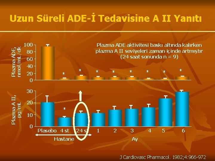 Plazma ADE, nmol/m. L/dk Uzun Süreli ADE-İ Tedavisine A II Yanıtı 100 80 60