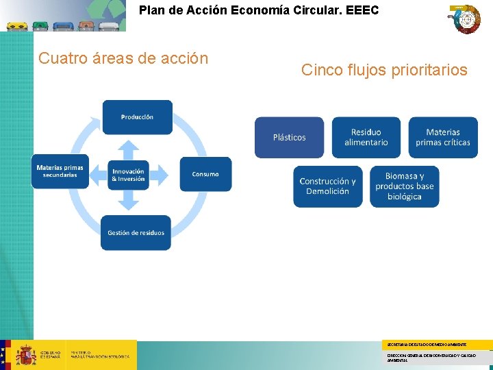 Plan de Acción Economía Circular. EEEC Cuatro áreas de acción Cinco flujos prioritarios SECRETARÍA