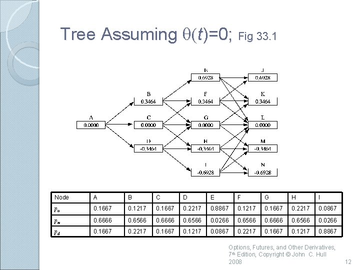 Tree Assuming q(t)=0; Fig 33. 1 Node A B C D E F G