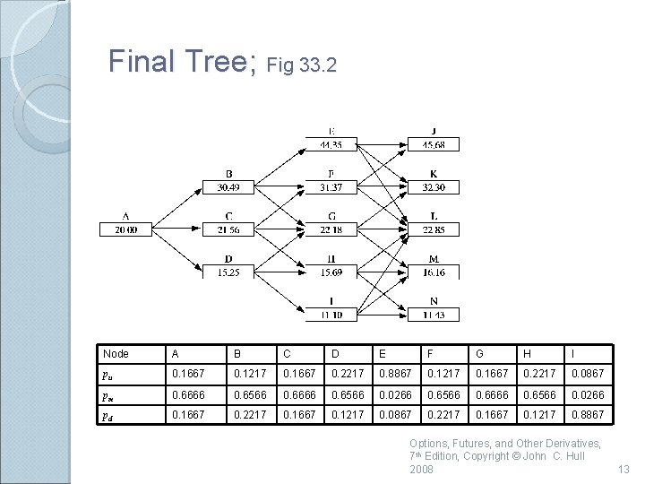 Final Tree; Fig 33. 2 Node A B C D E F G H