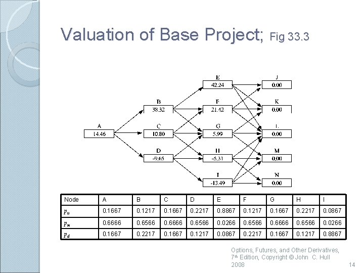 Valuation of Base Project; Fig 33. 3 Node A B C D E F