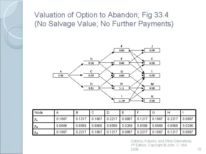 Valuation of Option to Abandon; Fig 33. 4 (No Salvage Value; No Further Payments)